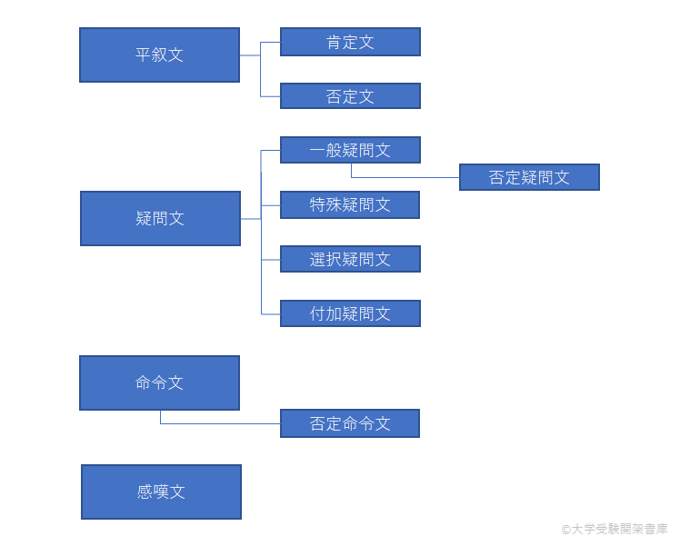 文の種類 大学受験開架書庫